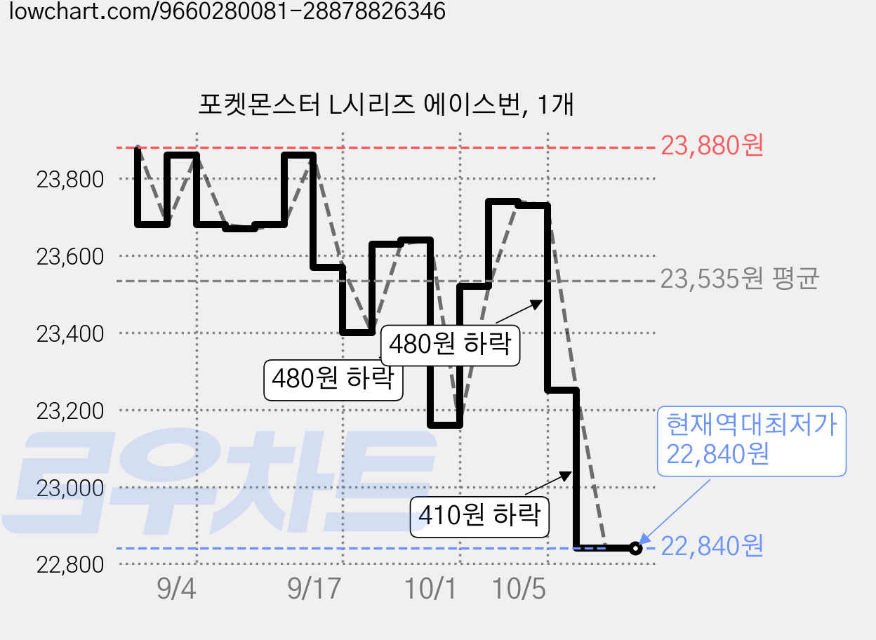포켓몬스터 L시리즈 에이스번, 1개 가격 변동 차트, 현재가 22,840원, 역대최저가