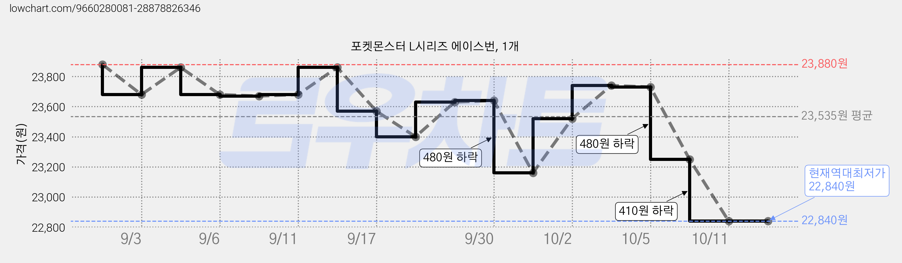 포켓몬스터 L시리즈 에이스번, 1개 가격 변동 차트, 현재가 22,840원, 역대최저가