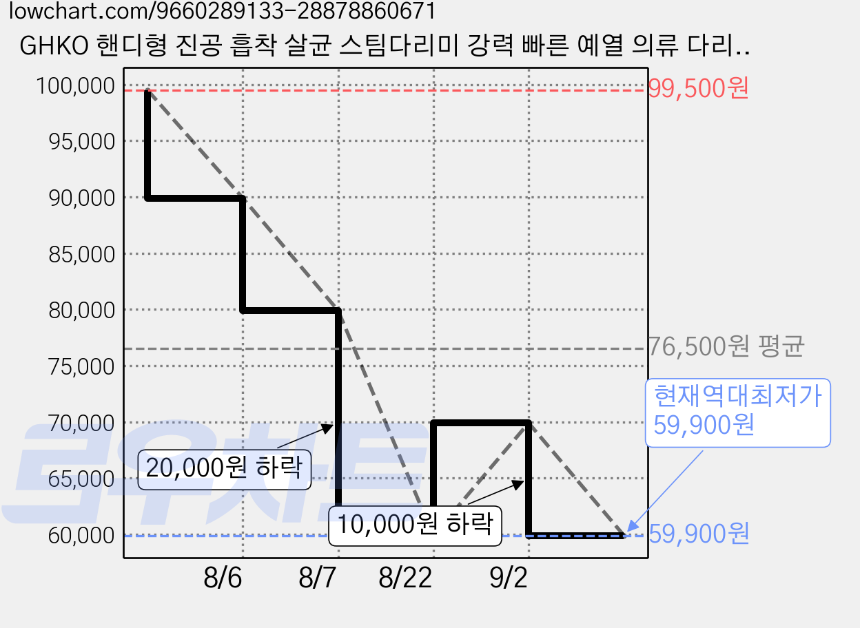 GHKO 핸디형 진공 흡착 살균 스팀다리미 강력 빠른 예열 의류 다리미 가정용 올케어 의류 진공흡입 스타일링, 흰색, OF-ZG07 가격 변동 차트, 현재가 59,900원, 역대최저가