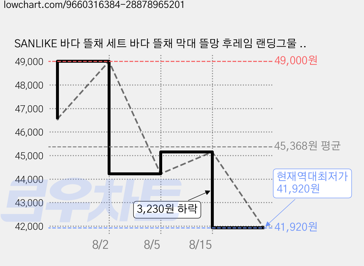 SANLIKE 바다 뜰채 세트 바다 뜰채 막대 뜰망 후레임 랜딩그물 낚시 2.4m/2.7m/3m/3.3m/3.6m/3.9m, GREY 가격 변동 차트, 현재가 41,920원, 역대최저가