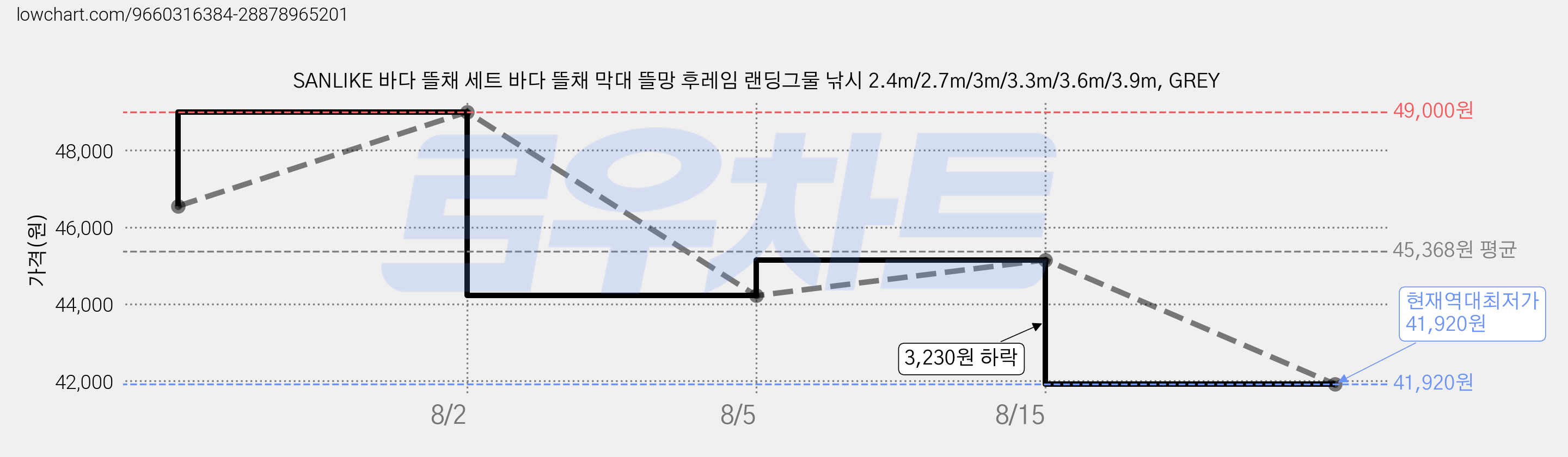 SANLIKE 바다 뜰채 세트 바다 뜰채 막대 뜰망 후레임 랜딩그물 낚시 2.4m/2.7m/3m/3.3m/3.6m/3.9m, GREY 가격 변동 차트, 현재가 41,920원, 역대최저가