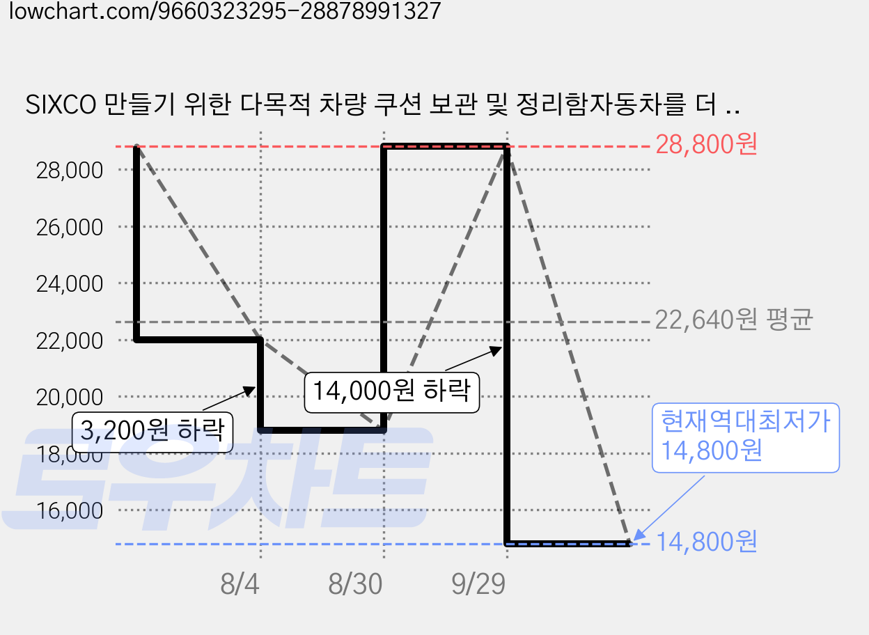 SIXCO 만들기 위한 다목적 차량 쿠션 보관 및 정리함자동차를 더 깨끗하고 간단하게, 블랙 가격 변동 차트, 현재가 14,800원, 역대최저가