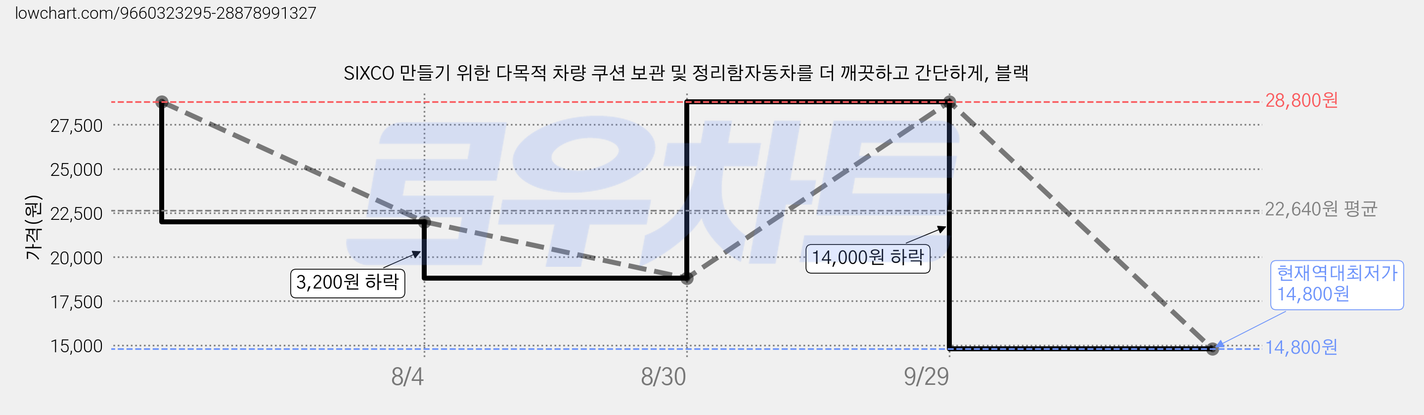 SIXCO 만들기 위한 다목적 차량 쿠션 보관 및 정리함자동차를 더 깨끗하고 간단하게, 블랙 가격 변동 차트, 현재가 14,800원, 역대최저가