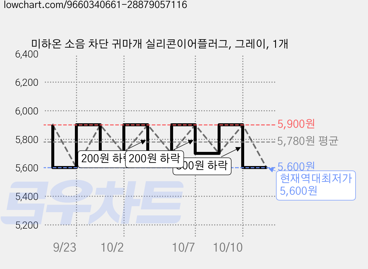 미하온 소음 차단 귀마개 실리콘이어플러그, 그레이, 1개 가격 변동 차트, 현재가 5,600원, 역대최저가