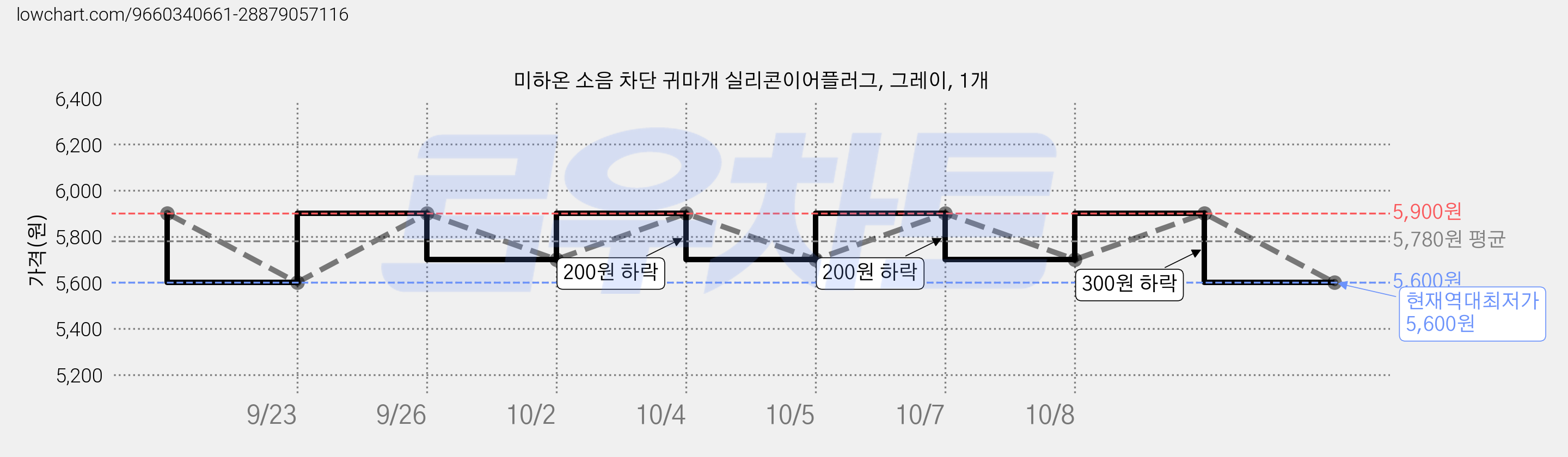 미하온 소음 차단 귀마개 실리콘이어플러그, 그레이, 1개 가격 변동 차트, 현재가 5,600원, 역대최저가