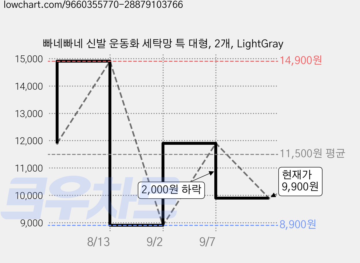 빠네빠네 신발 운동화 세탁망 특 대형, 2개, LightGray 가격 변동 차트, 현재가 9,900원, 관측 최저가 8,900원