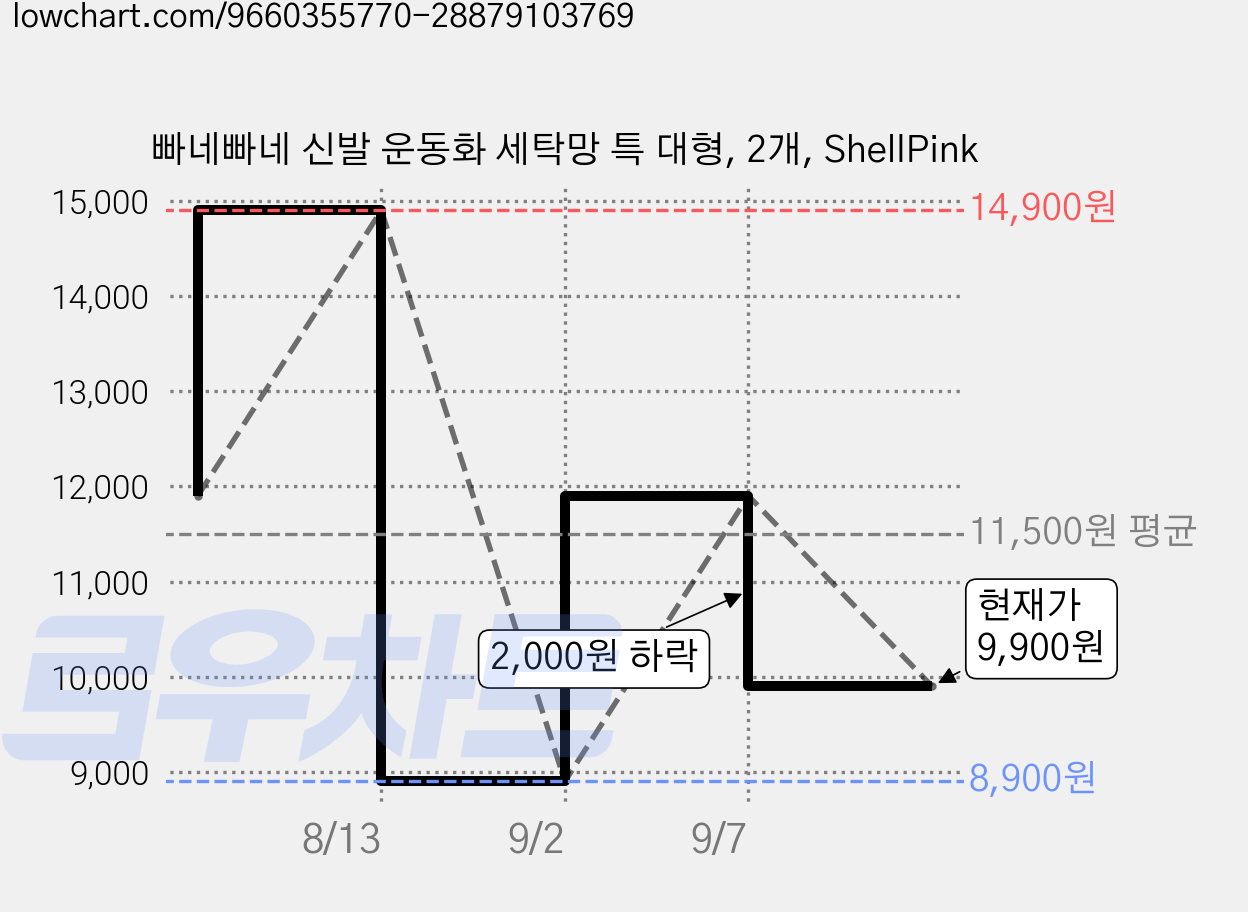 빠네빠네 신발 운동화 세탁망 특 대형, 2개, ShellPink 가격 변동 차트, 현재가 9,900원, 관측 최저가 8,900원