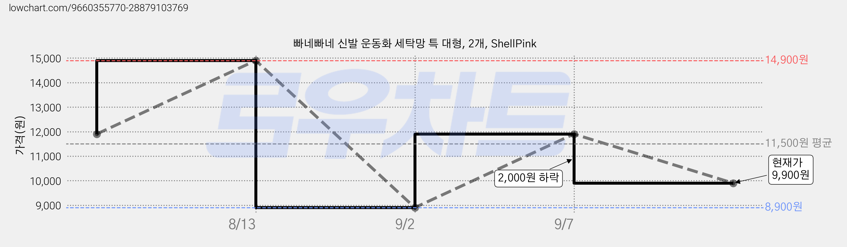 빠네빠네 신발 운동화 세탁망 특 대형, 2개, ShellPink 가격 변동 차트, 현재가 9,900원, 관측 최저가 8,900원