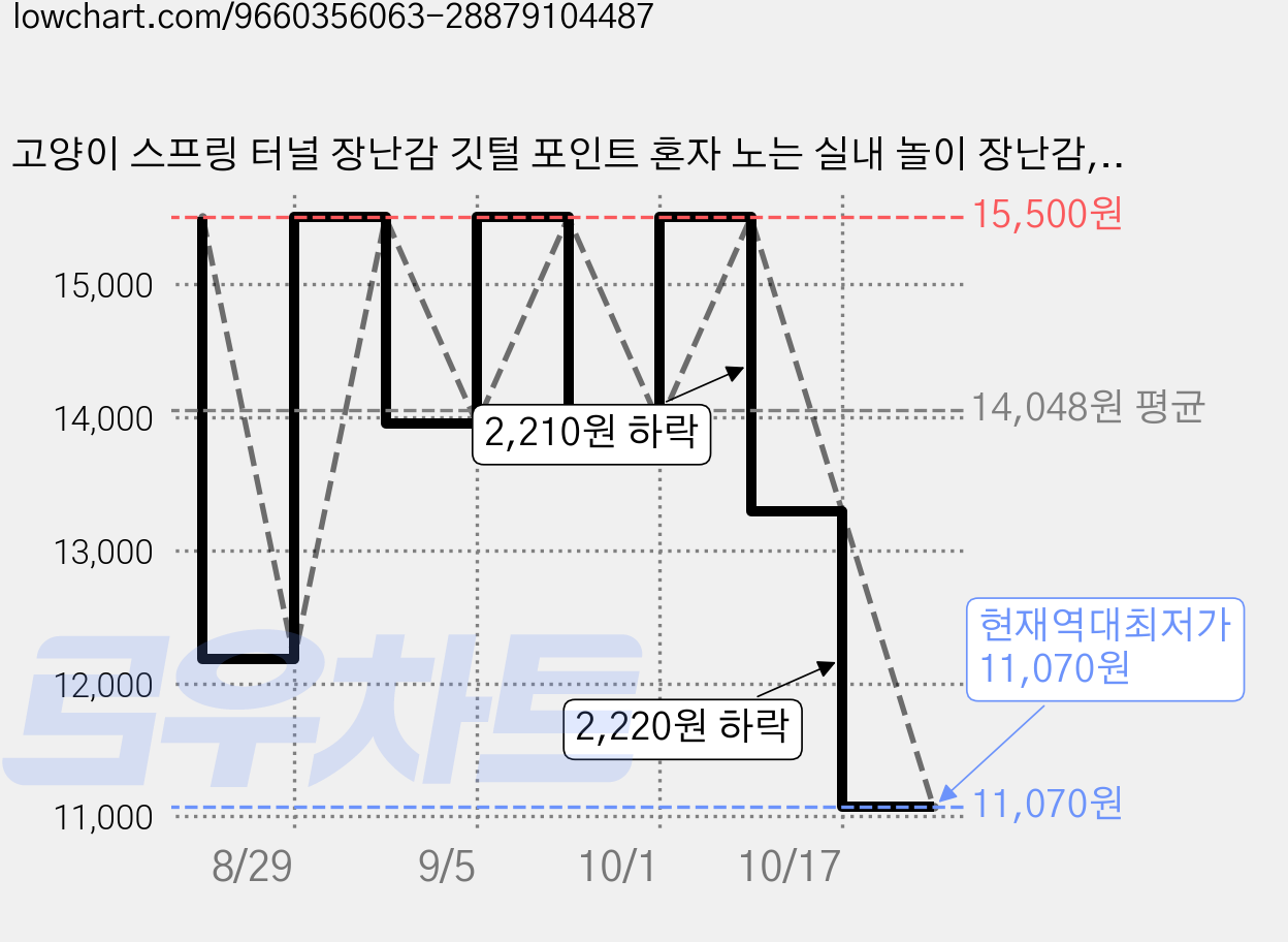 고양이 스프링 터널 장난감 깃털 포인트 혼자 노는 실내 놀이 장난감, 1개, 연두색 가격 변동 차트, 현재가 11,070원, 역대최저가