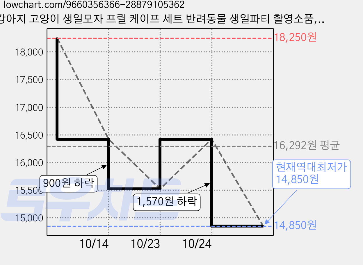 강아지 고양이 생일모자 프릴 케이프 세트 반려동물 생일파티 촬영소품, 1개, 핑크 가격 변동 차트, 현재가 14,850원, 역대최저가