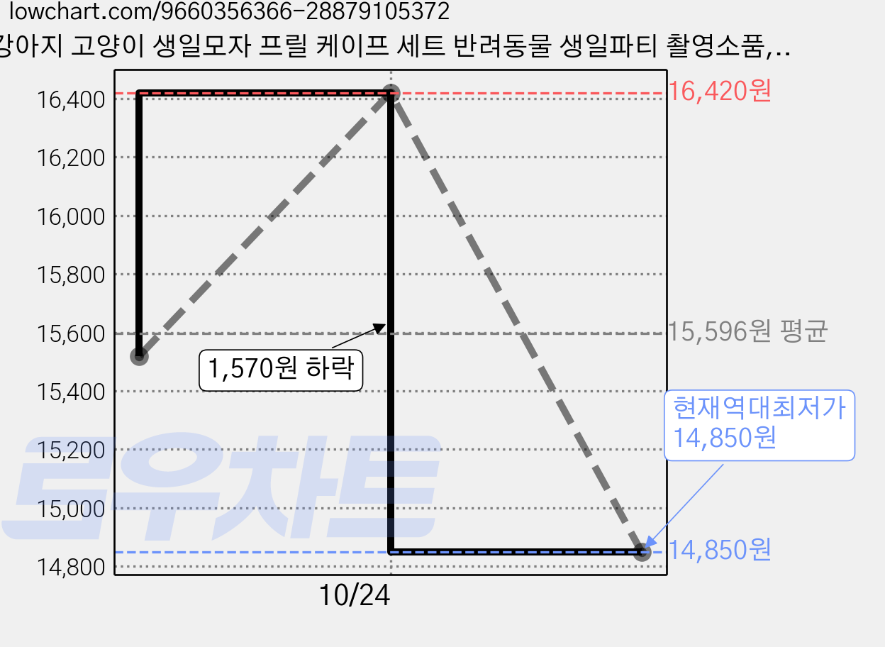 강아지 고양이 생일모자 프릴 케이프 세트 반려동물 생일파티 촬영소품, 1개, 옐로우 가격 변동 차트, 현재가 14,850원, 역대최저가