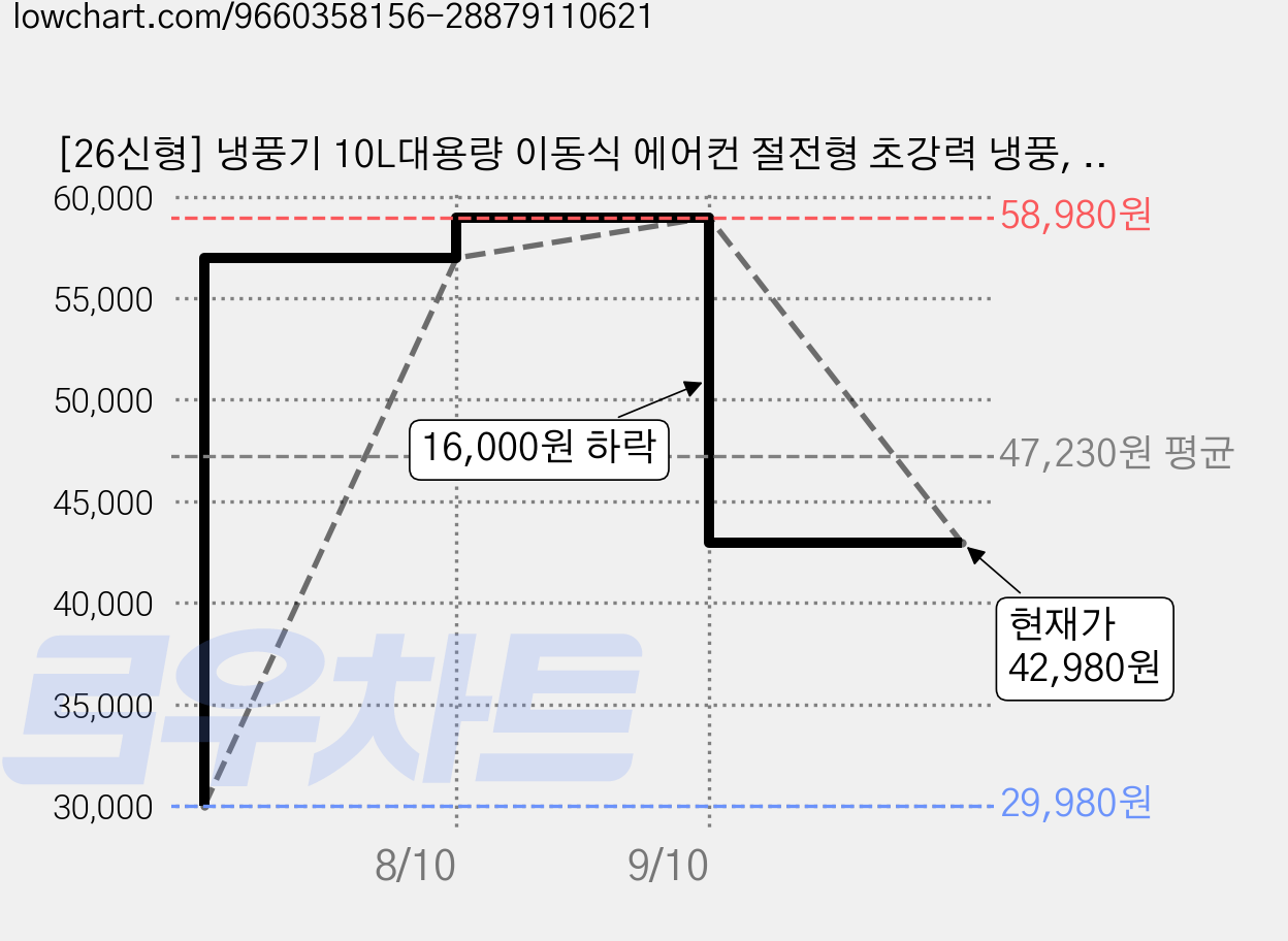 [26신형] 냉풍기 10L대용량 이동식 에어컨 절전형 초강력 냉풍, FC08-26AR 가격 변동 차트, 현재가 42,980원, 관측 최저가 29,980원