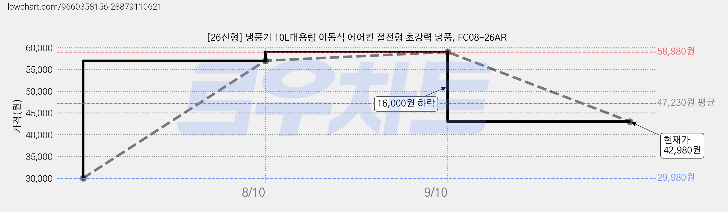 [26신형] 냉풍기 10L대용량 이동식 에어컨 절전형 초강력 냉풍, FC08-26AR 가격 변동 차트, 현재가 42,980원, 관측 최저가 29,980원