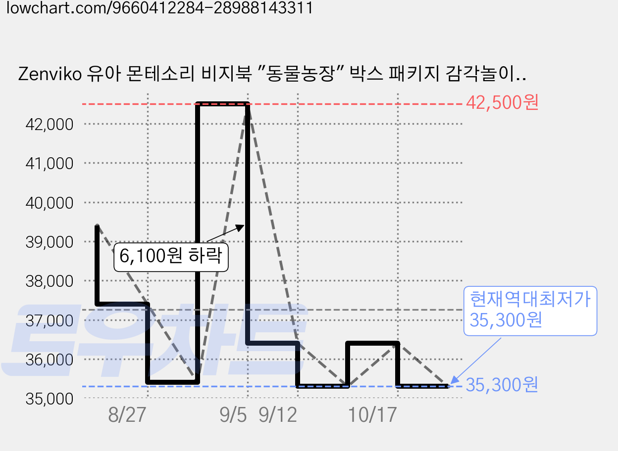 Zenviko 유아 몬테소리 비지북 "동물농장" 박스 패키지 감각놀이 학습교구 장난감 KC인증, 1개, 동물 가격 변동 차트, 현재가 35,300원, 역대최저가