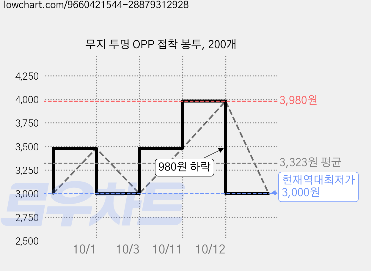 무지 투명 OPP 접착 봉투, 200개 가격 변동 차트, 현재가 3,000원, 역대최저가