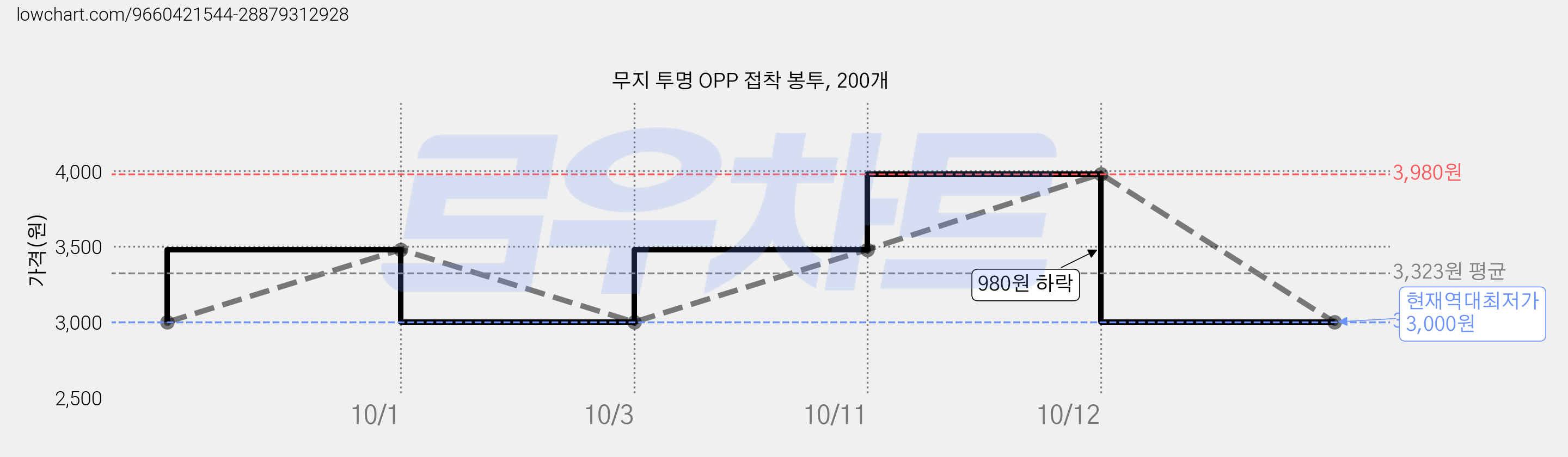 무지 투명 OPP 접착 봉투, 200개 가격 변동 차트, 현재가 3,000원, 역대최저가