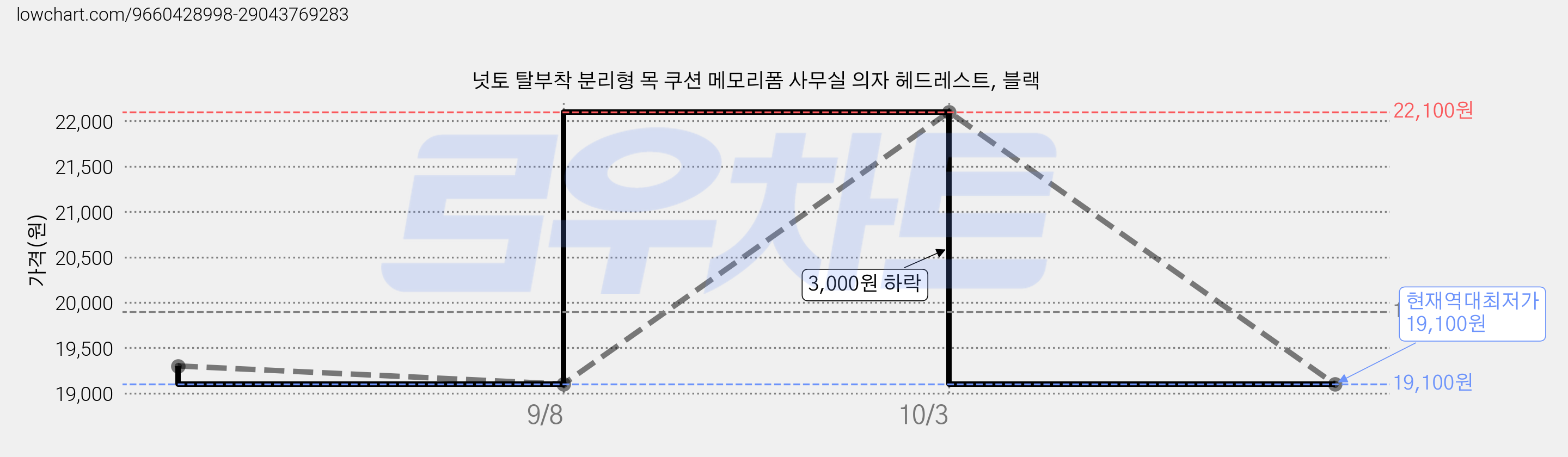넛토 탈부착 분리형 목 쿠션 메모리폼 사무실 의자 헤드레스트, 블랙 가격 변동 차트, 현재가 19,100원, 역대최저가