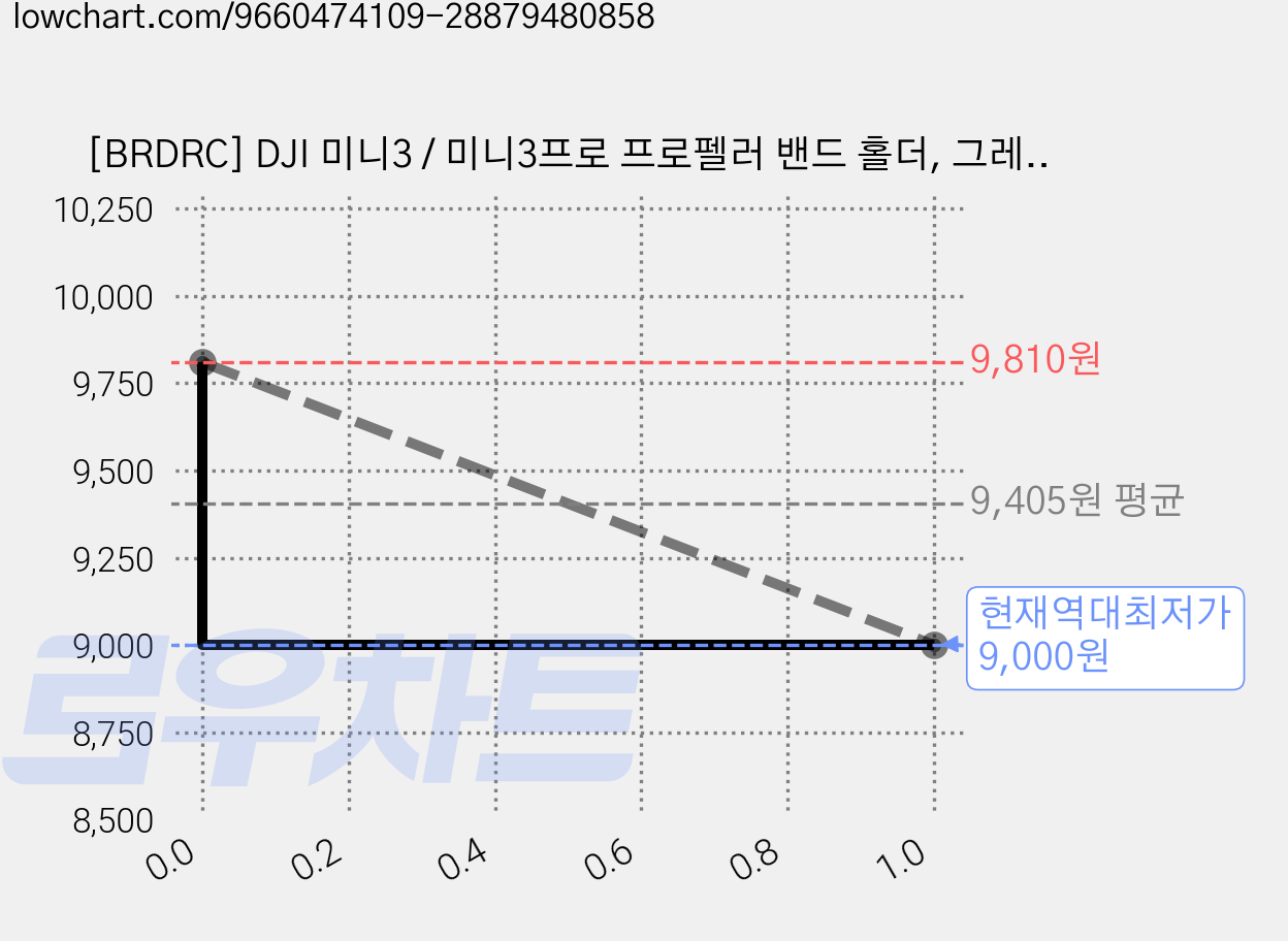 [BRDRC] DJI 미니3 / 미니3프로 프로펠러 밴드 홀더, 그레이, 1개 가격 변동 차트, 현재가 9,000원, 역대최저가