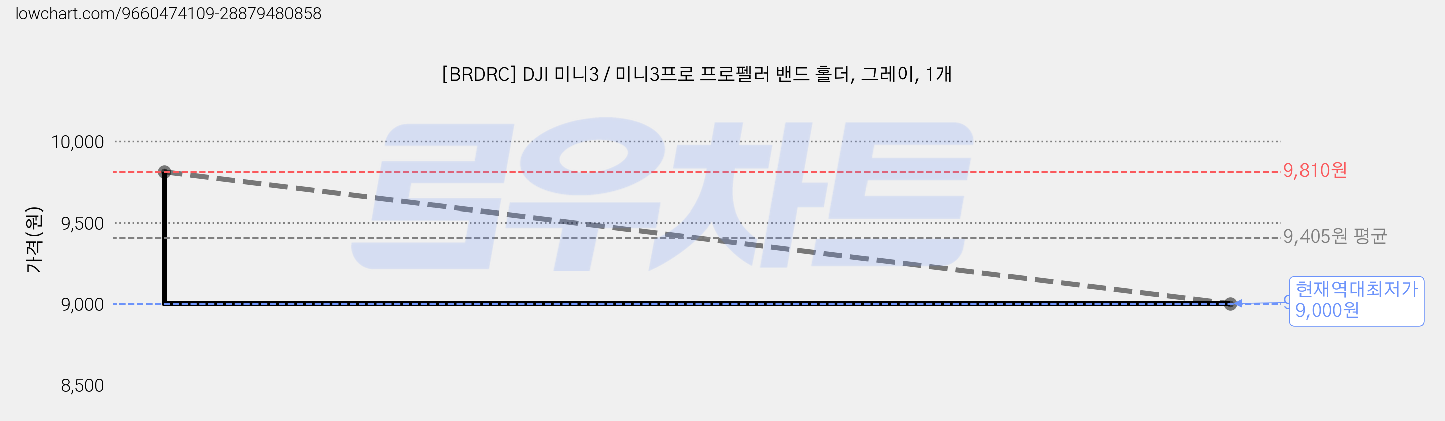 [BRDRC] DJI 미니3 / 미니3프로 프로펠러 밴드 홀더, 그레이, 1개 가격 변동 차트, 현재가 9,000원, 역대최저가