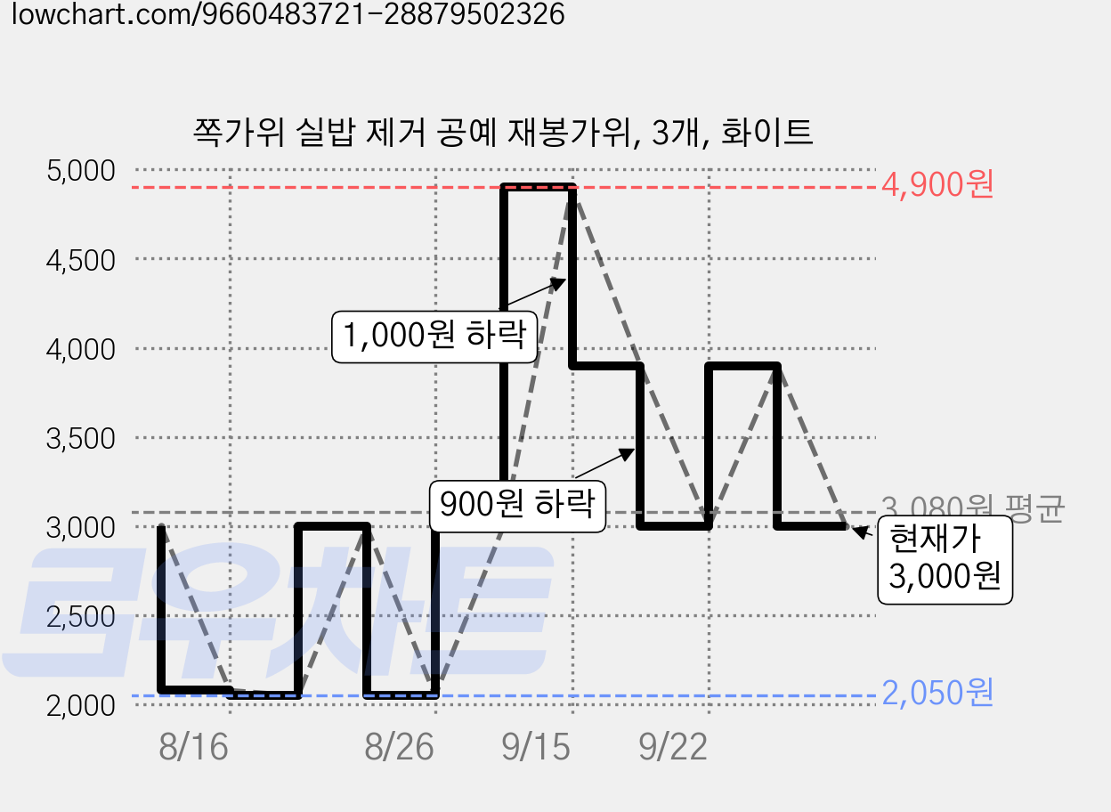 쪽가위 실밥 제거 공예 재봉가위, 3개, 화이트 가격 변동 차트, 현재가 3,000원, 관측 최저가 2,050원