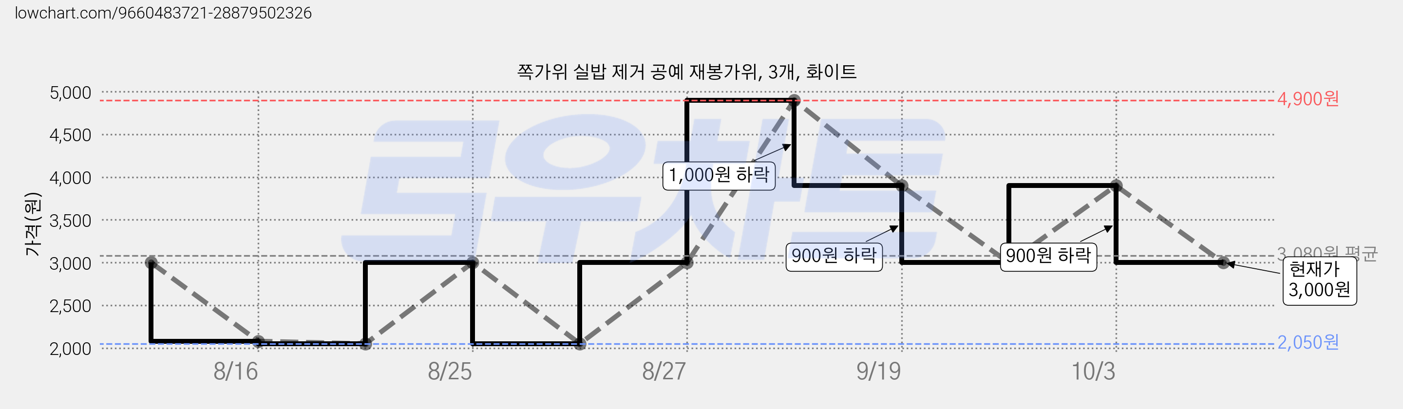쪽가위 실밥 제거 공예 재봉가위, 3개, 화이트 가격 변동 차트, 현재가 3,000원, 관측 최저가 2,050원