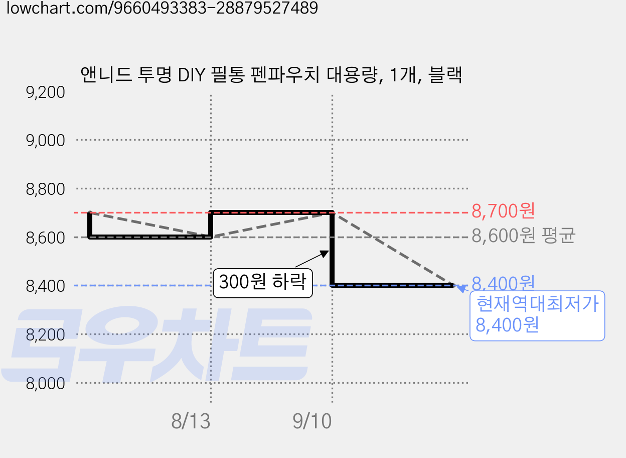 앤니드 투명 DIY 필통 펜파우치 대용량, 1개, 블랙 가격 변동 차트, 현재가 8,400원, 역대최저가