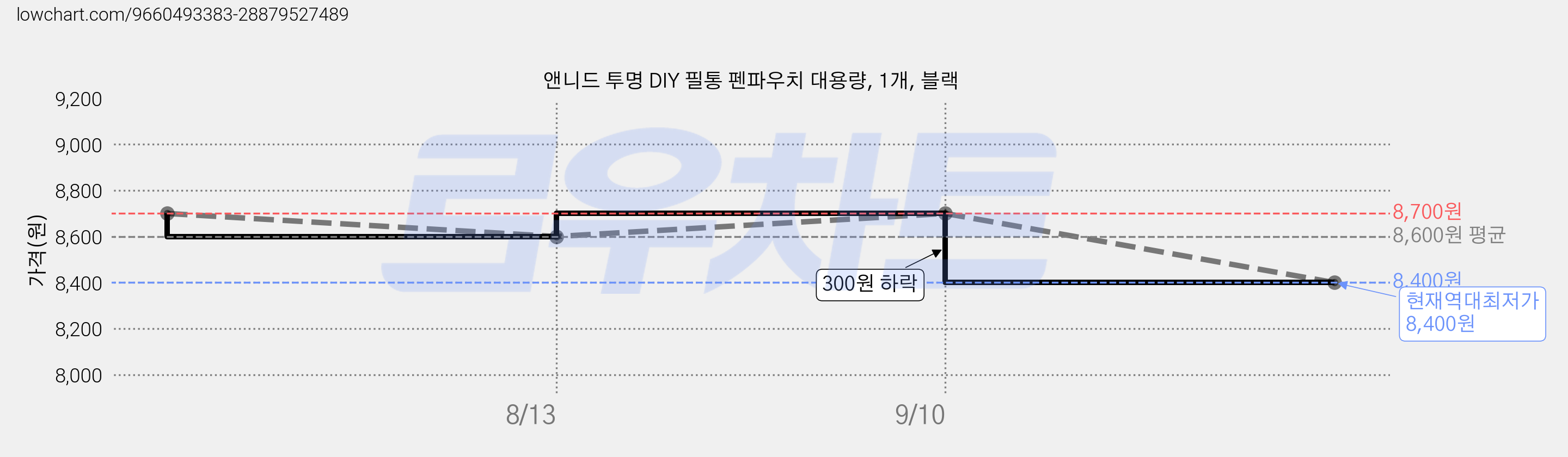 앤니드 투명 DIY 필통 펜파우치 대용량, 1개, 블랙 가격 변동 차트, 현재가 8,400원, 역대최저가