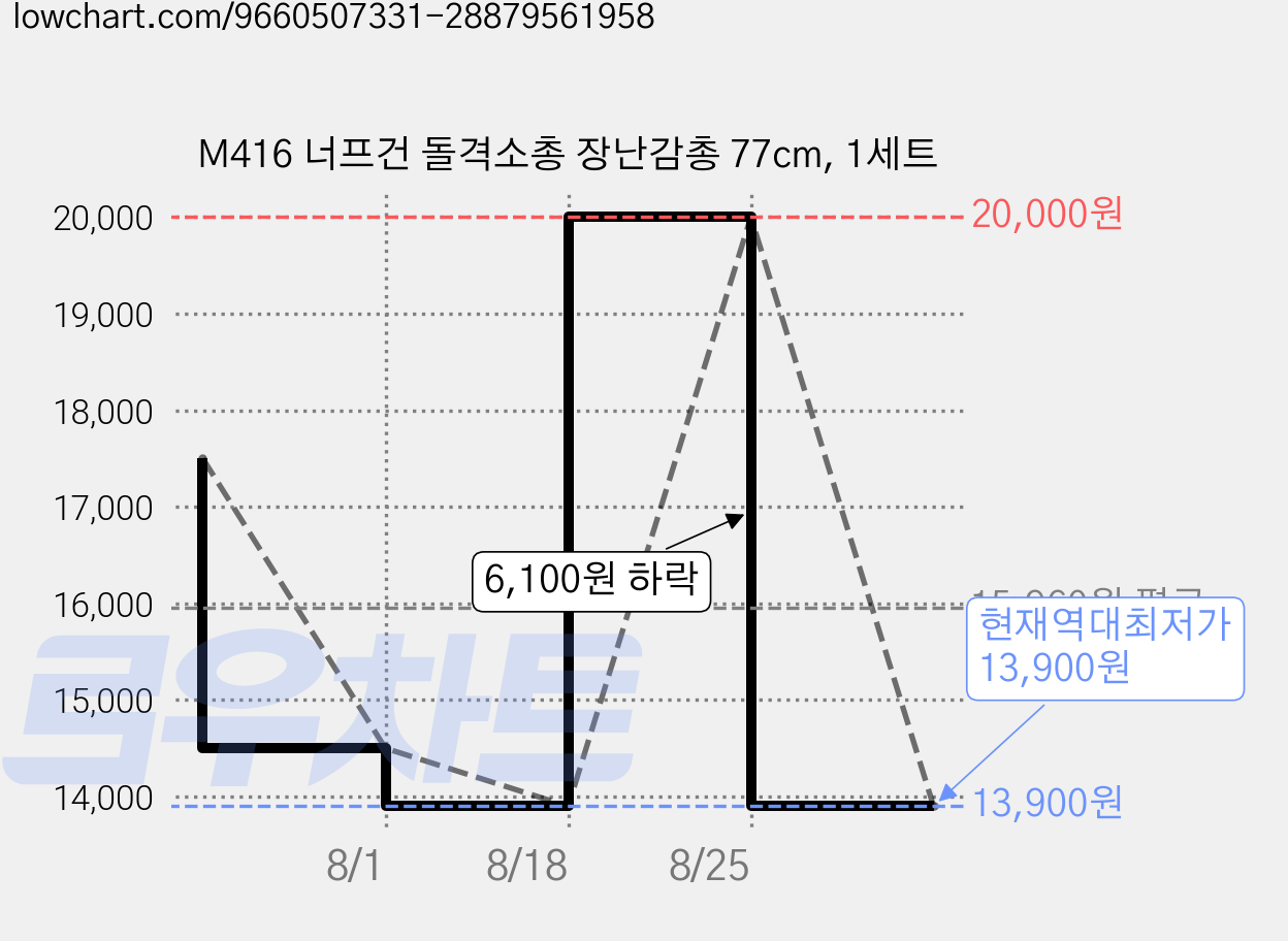 M416 너프건 돌격소총 장난감총 77cm, 1세트 가격 변동 차트, 현재가 13,900원, 역대최저가