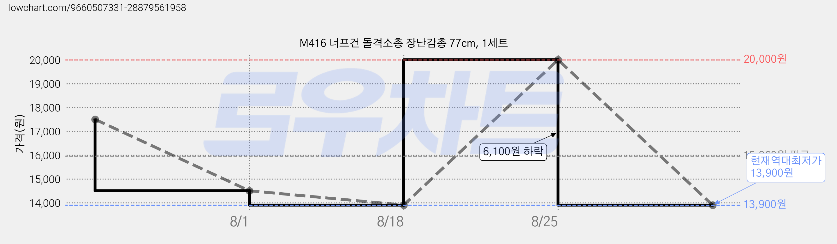 M416 너프건 돌격소총 장난감총 77cm, 1세트 가격 변동 차트, 현재가 13,900원, 역대최저가