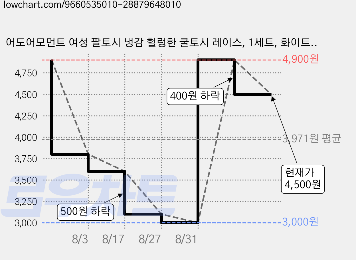 어도어모먼트 여성 팔토시 냉감 헐렁한 쿨토시 레이스, 1세트, 화이트+그레이 가격 변동 차트, 현재가 4,500원, 관측 최저가 3,000원