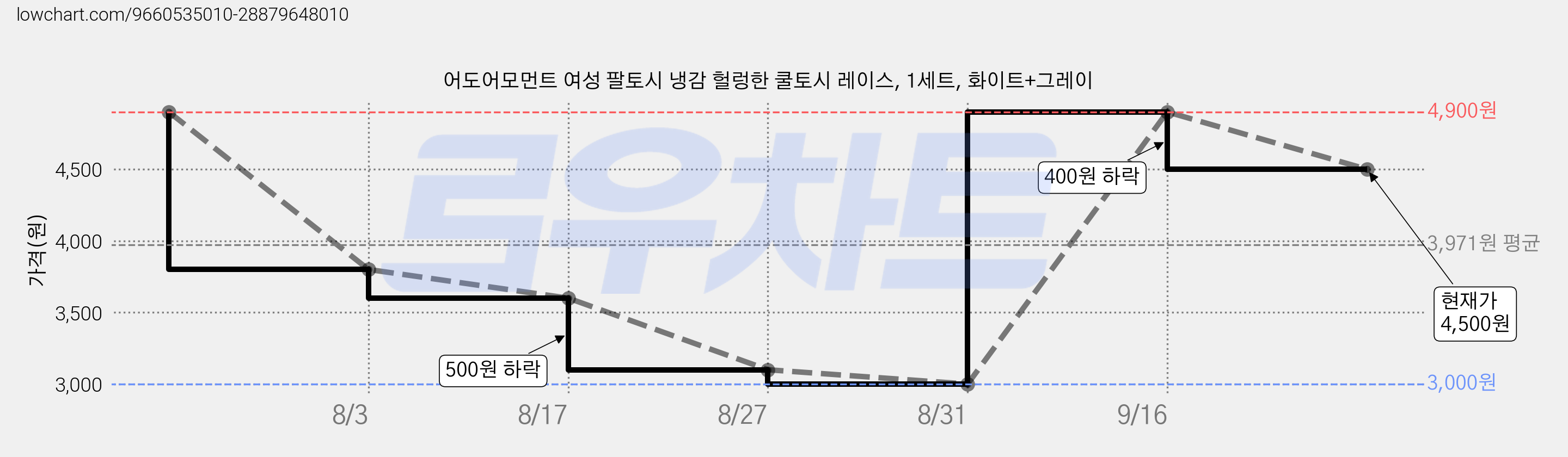 어도어모먼트 여성 팔토시 냉감 헐렁한 쿨토시 레이스, 1세트, 화이트+그레이 가격 변동 차트, 현재가 4,500원, 관측 최저가 3,000원