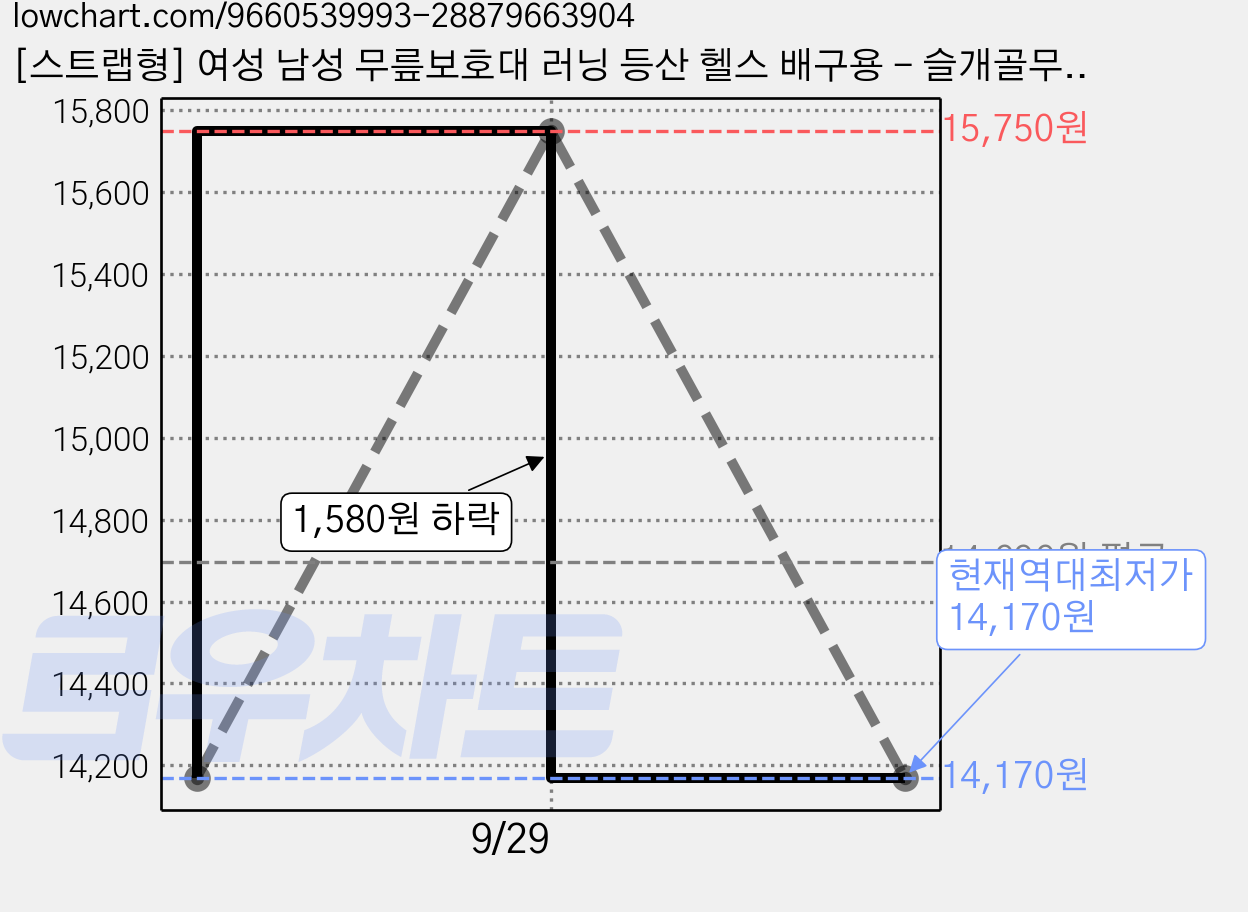 [스트랩형] 여성 남성 무릎보호대 러닝 등산 헬스 배구용 - 슬개골무릎보호대 무릎관절 보호 지지대 무릎통증 완화 압박 밴드, Black, 1개 가격 변동 차트, 현재가 14,170원, 역대최저가