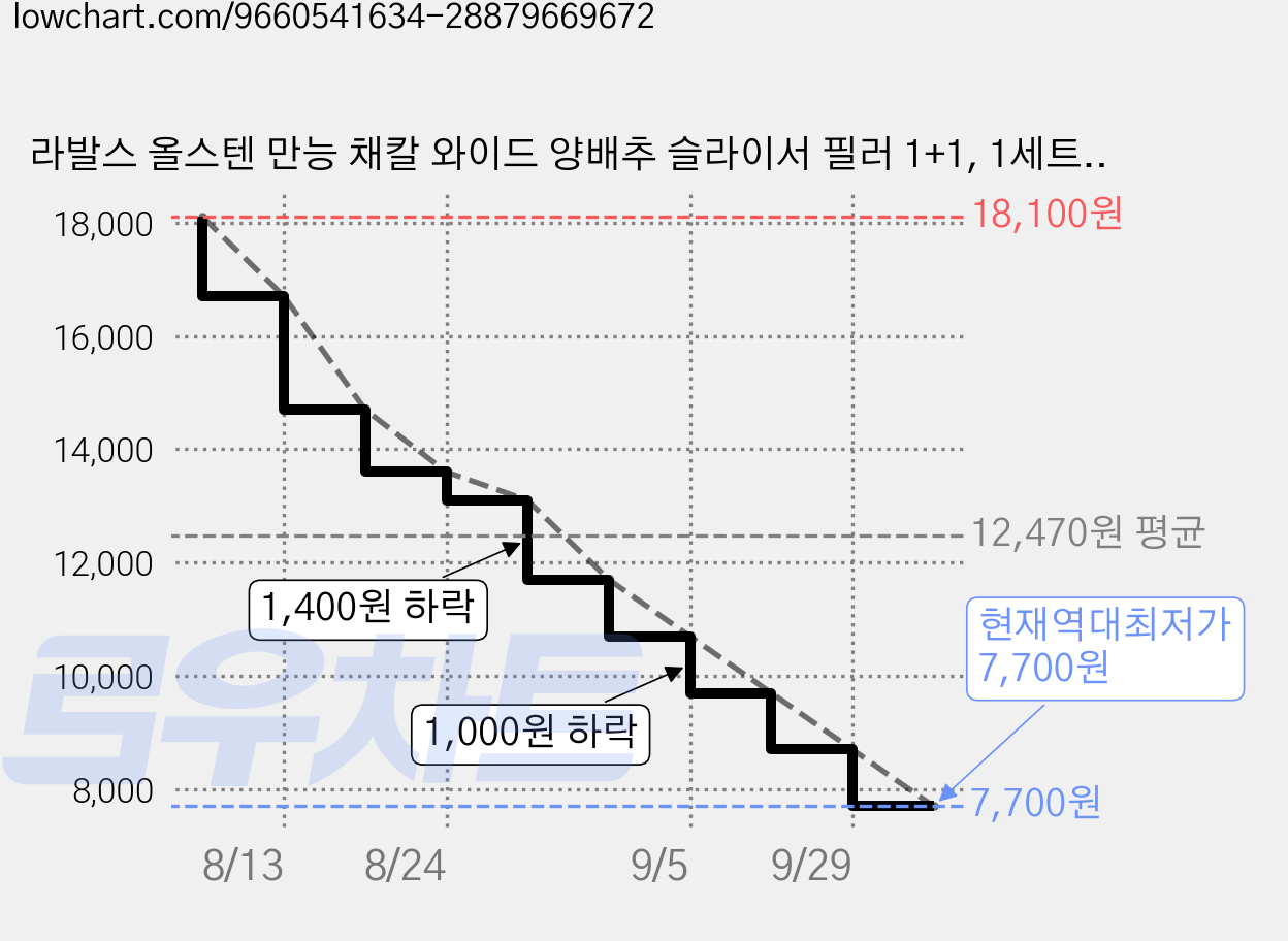 라발스 올스텐 만능 채칼 와이드 양배추 슬라이서 필러 1+1, 1세트, 고급스테인리스 가격 변동 차트, 현재가 7,700원, 역대최저가