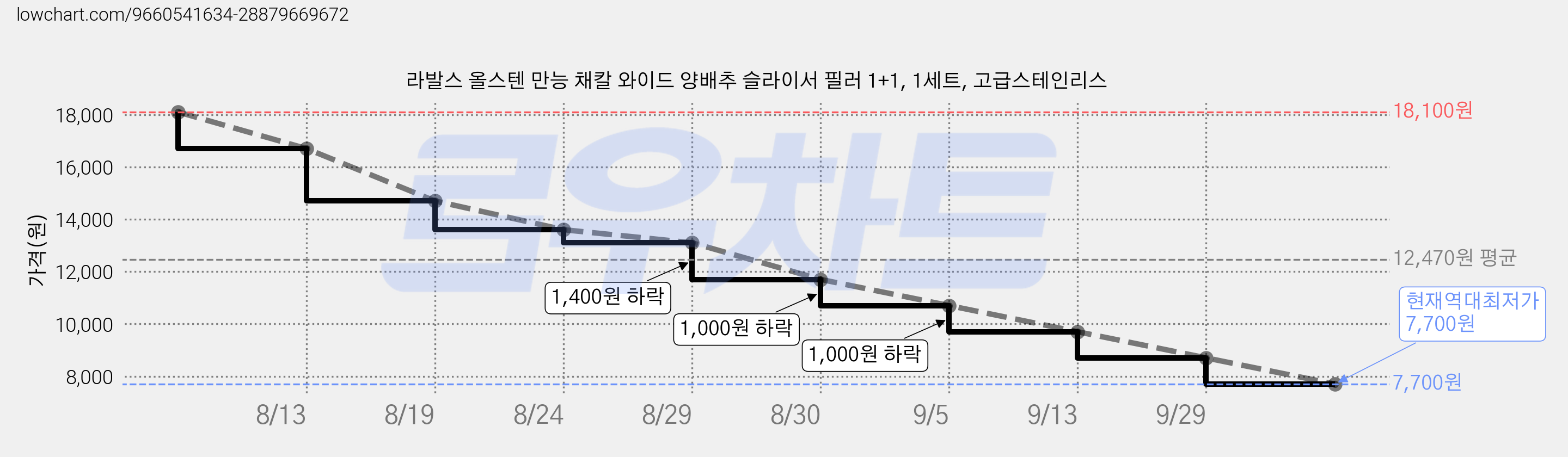 라발스 올스텐 만능 채칼 와이드 양배추 슬라이서 필러 1+1, 1세트, 고급스테인리스 가격 변동 차트, 현재가 7,700원, 역대최저가