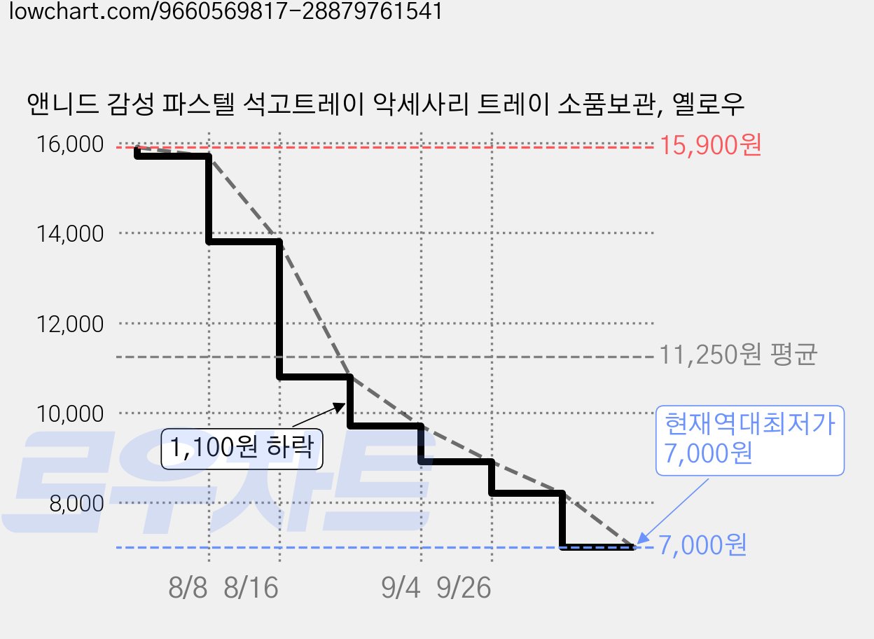 앤니드 감성 파스텔 석고트레이 악세사리 트레이 소품보관, 옐로우 가격 변동 차트, 현재가 7,000원, 역대최저가