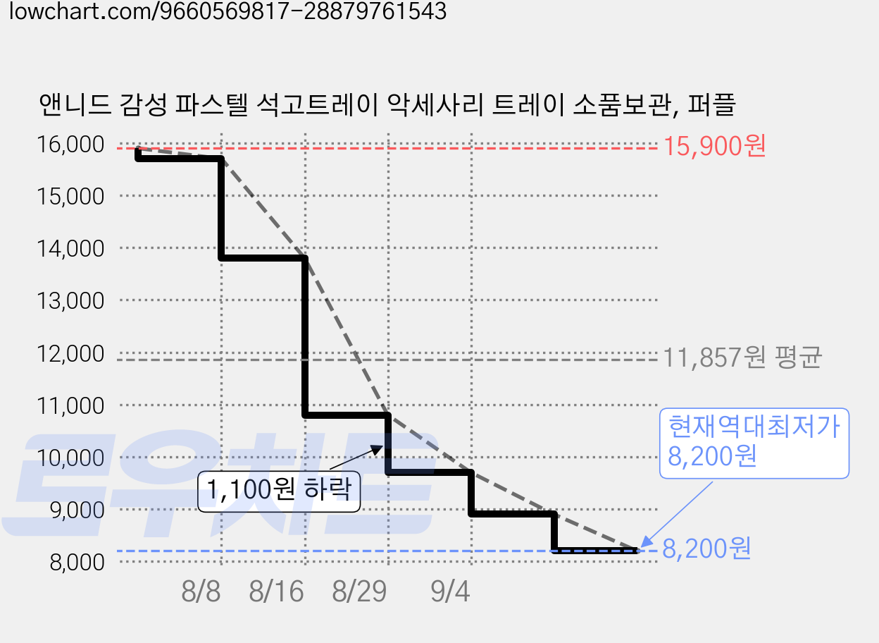 앤니드 감성 파스텔 석고트레이 악세사리 트레이 소품보관, 퍼플 가격 변동 차트, 현재가 8,200원, 역대최저가