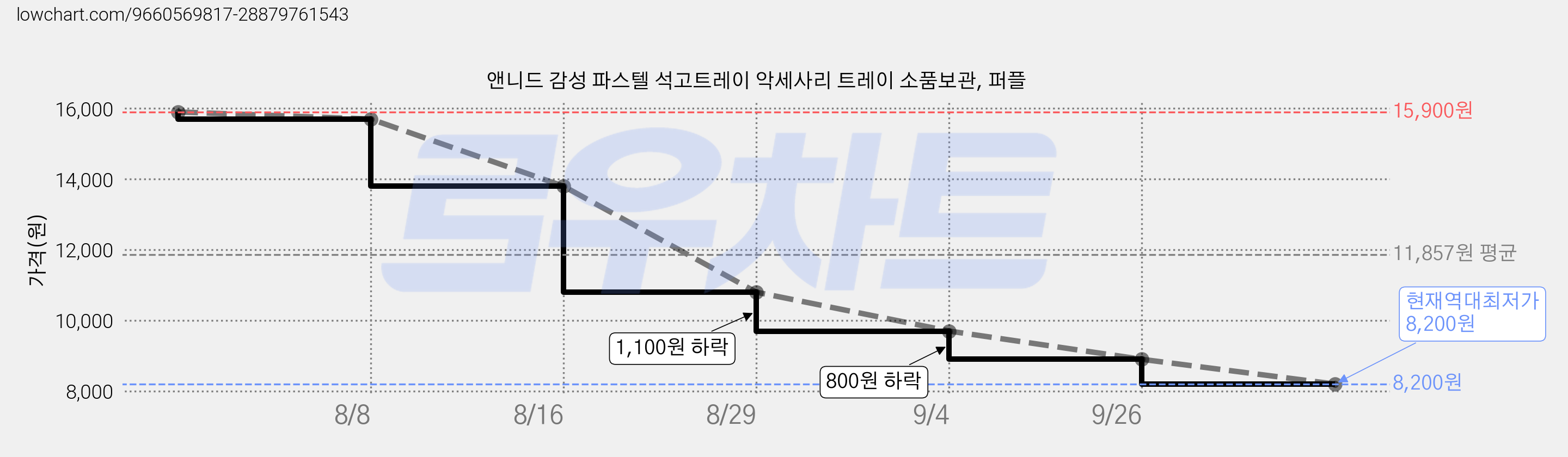 앤니드 감성 파스텔 석고트레이 악세사리 트레이 소품보관, 퍼플 가격 변동 차트, 현재가 8,200원, 역대최저가