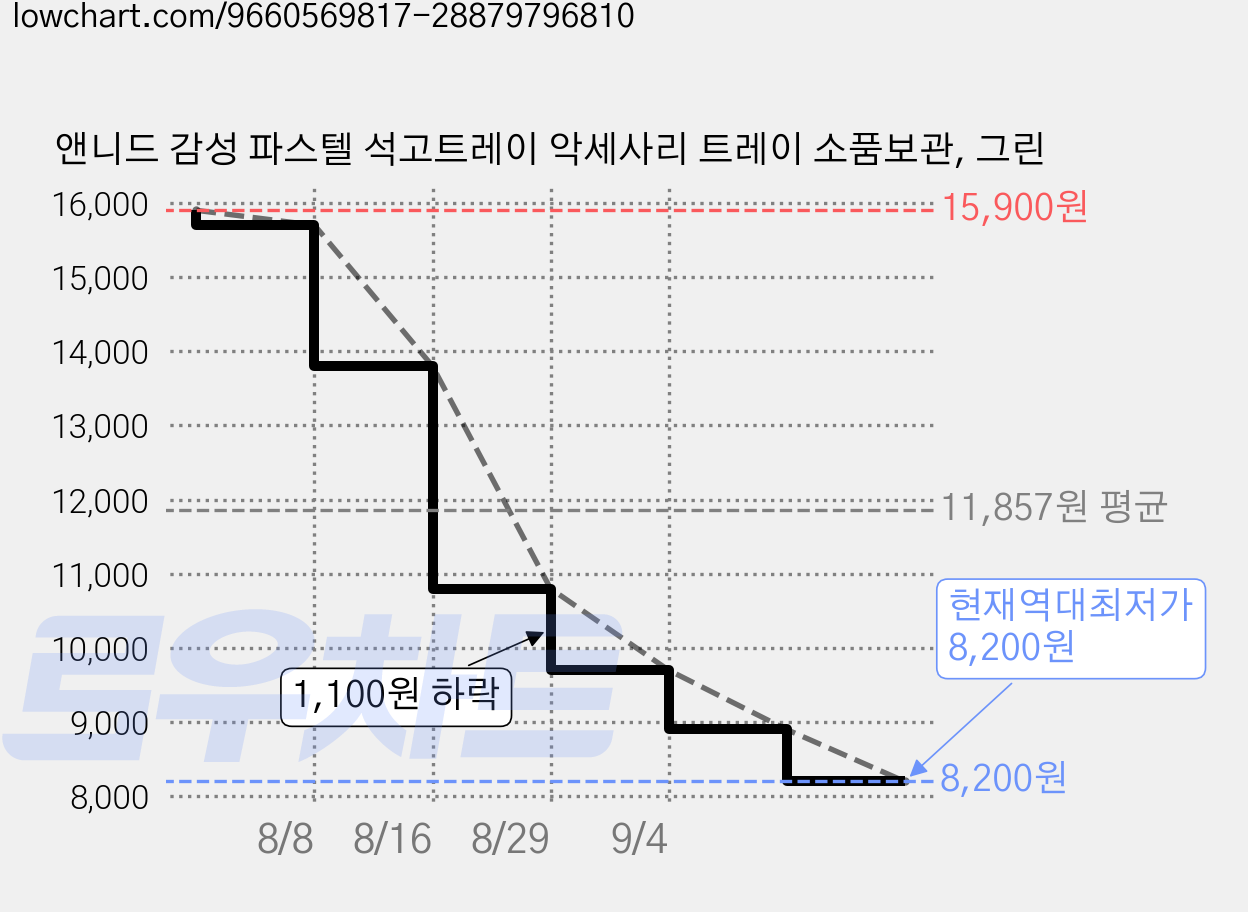 앤니드 감성 파스텔 석고트레이 악세사리 트레이 소품보관, 그린 가격 변동 차트, 현재가 8,200원, 역대최저가