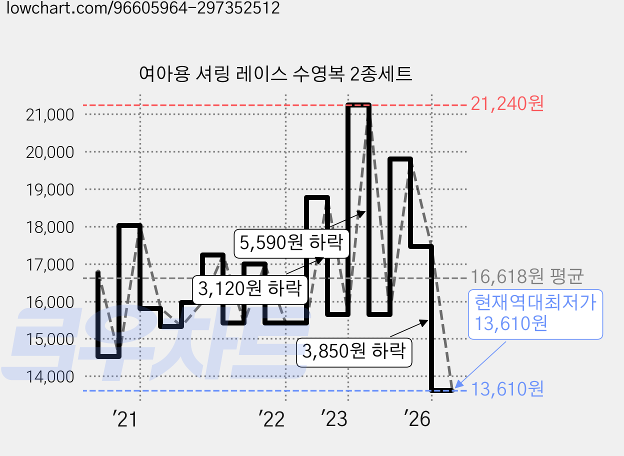 여아용 셔링 레이스 수영복 2종세트 가격 변동 차트, 현재가 13,610원, 역대최저가