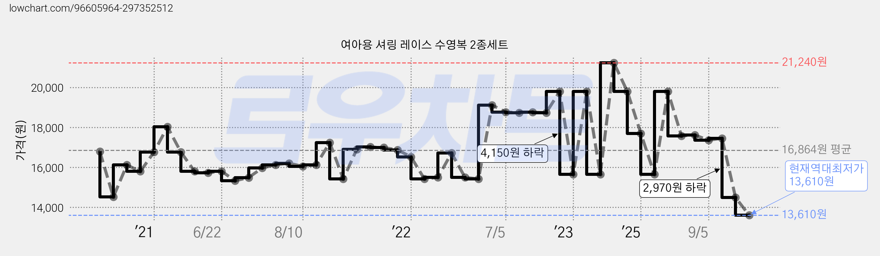 여아용 셔링 레이스 수영복 2종세트 가격 변동 차트, 현재가 13,610원, 역대최저가