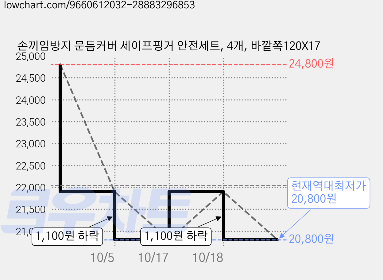 손끼임방지 문틈커버 세이프핑거 안전세트, 4개, 바깥쪽120X17 가격 변동 차트, 현재가 20,800원, 역대최저가
