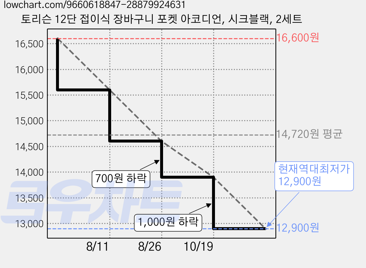 토리슨 12단 접이식 장바구니 포켓 아코디언, 시크블랙, 2세트 가격 변동 차트, 현재가 12,900원, 역대최저가