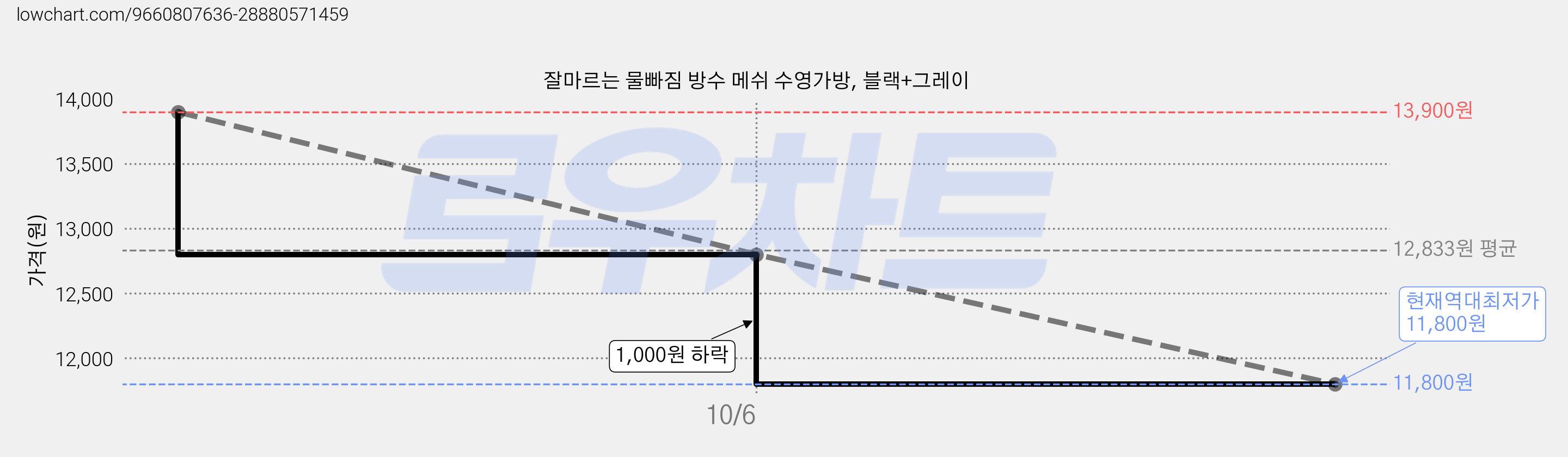 잘마르는 물빠짐 방수 메쉬 수영가방, 블랙+그레이 가격 변동 차트, 현재가 11,800원, 역대최저가