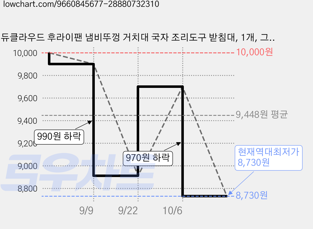 듀클라우드 후라이팬 냄비뚜껑 거치대 국자 조리도구 받침대, 1개, 그레이 가격 변동 차트, 현재가 8,730원, 역대최저가