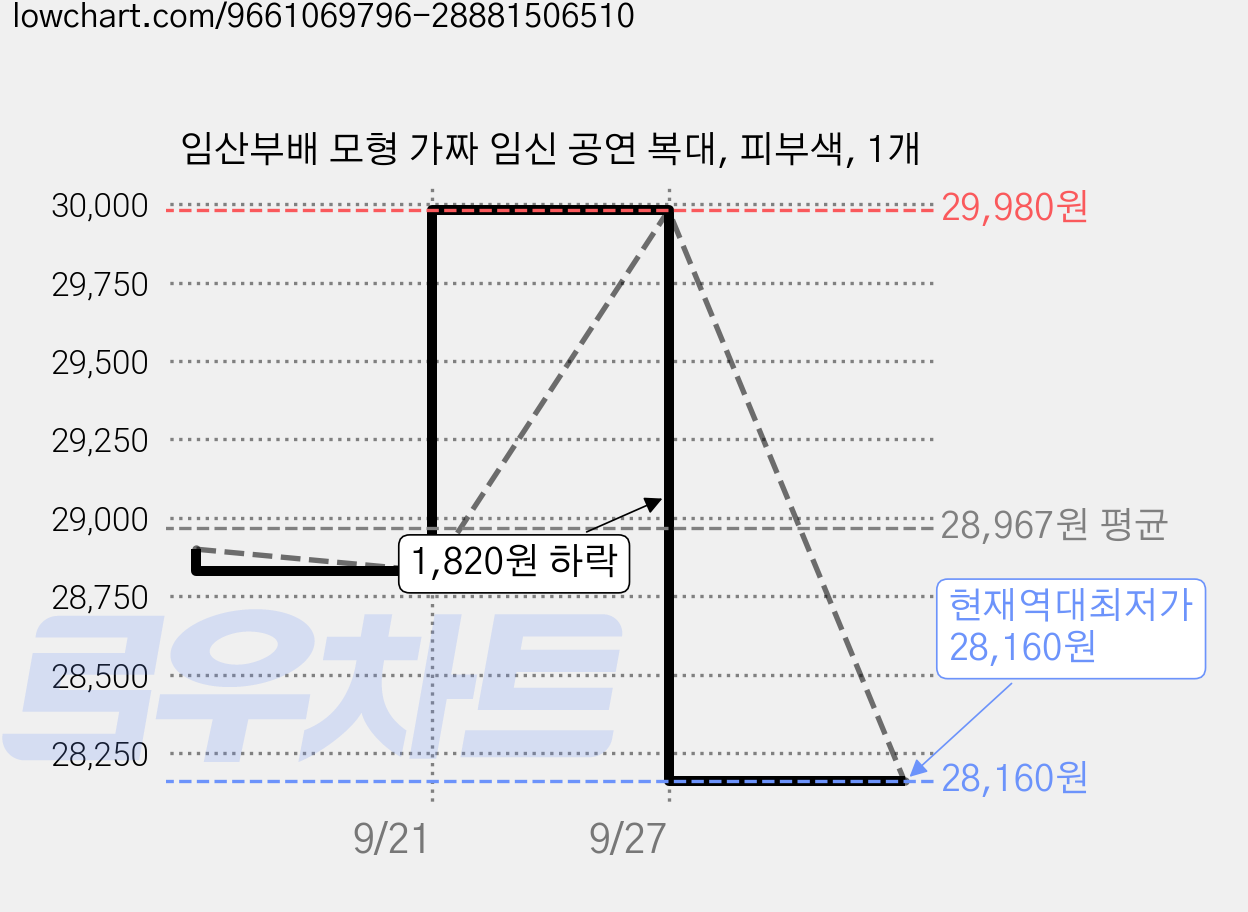 임산부배 모형 가짜 임신 공연 복대, 피부색, 1개 가격 변동 차트, 현재가 28,160원, 역대최저가
