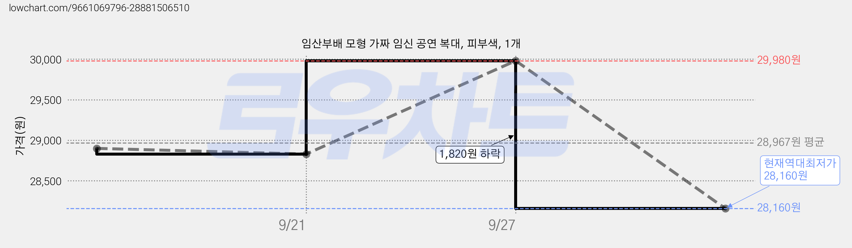 임산부배 모형 가짜 임신 공연 복대, 피부색, 1개 가격 변동 차트, 현재가 28,160원, 역대최저가