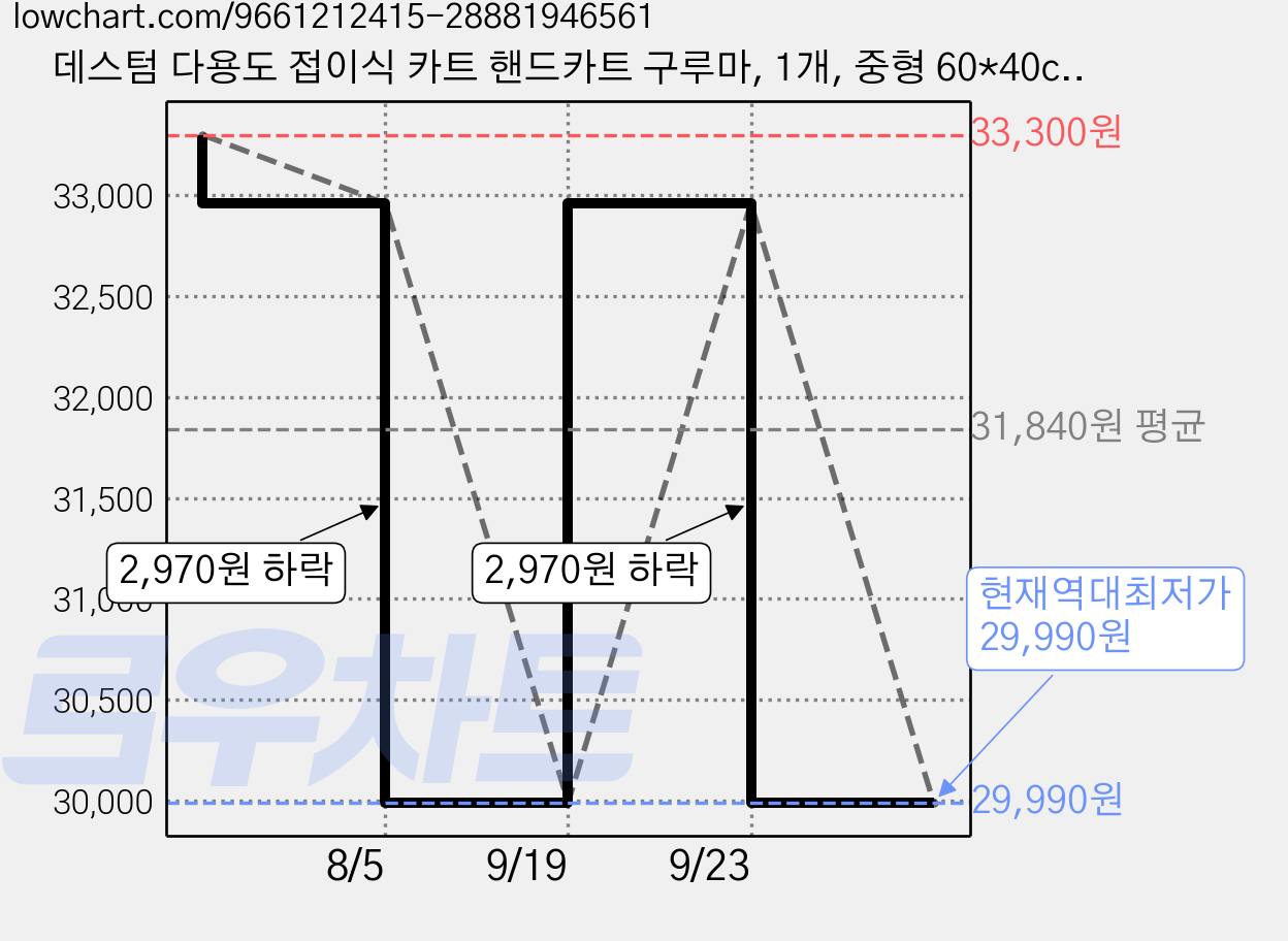 데스텀 다용도 접이식 카트 핸드카트 구루마, 1개, 중형 60*40cm 가격 변동 차트, 현재가 29,990원, 역대최저가