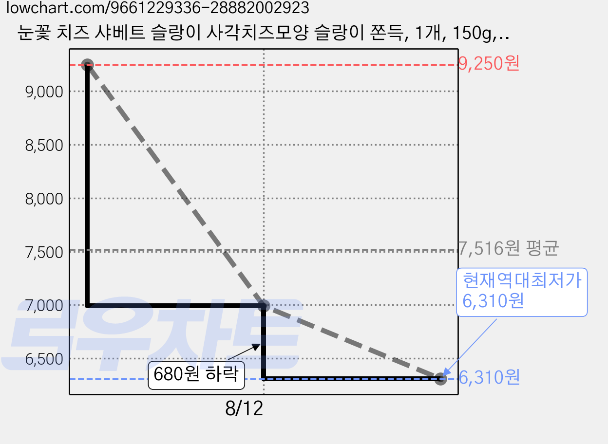 눈꽃 치즈 샤베트 슬랑이 사각치즈모양 슬랑이 쫀득, 1개, 150g, 자몽 가격 변동 차트, 현재가 6,310원, 역대최저가