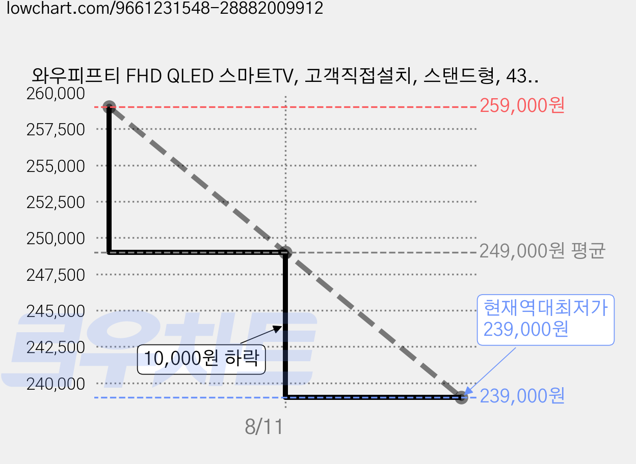 와우피프티 FHD QLED 스마트TV, 고객직접설치, 스탠드형, 43FHD-QS, 109cm(43인치) 가격 변동 차트, 현재가 239,000원, 역대최저가