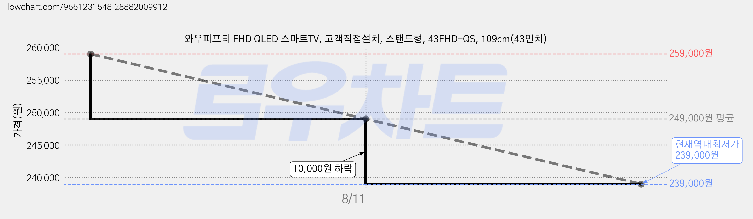 와우피프티 FHD QLED 스마트TV, 고객직접설치, 스탠드형, 43FHD-QS, 109cm(43인치) 가격 변동 차트, 현재가 239,000원, 역대최저가